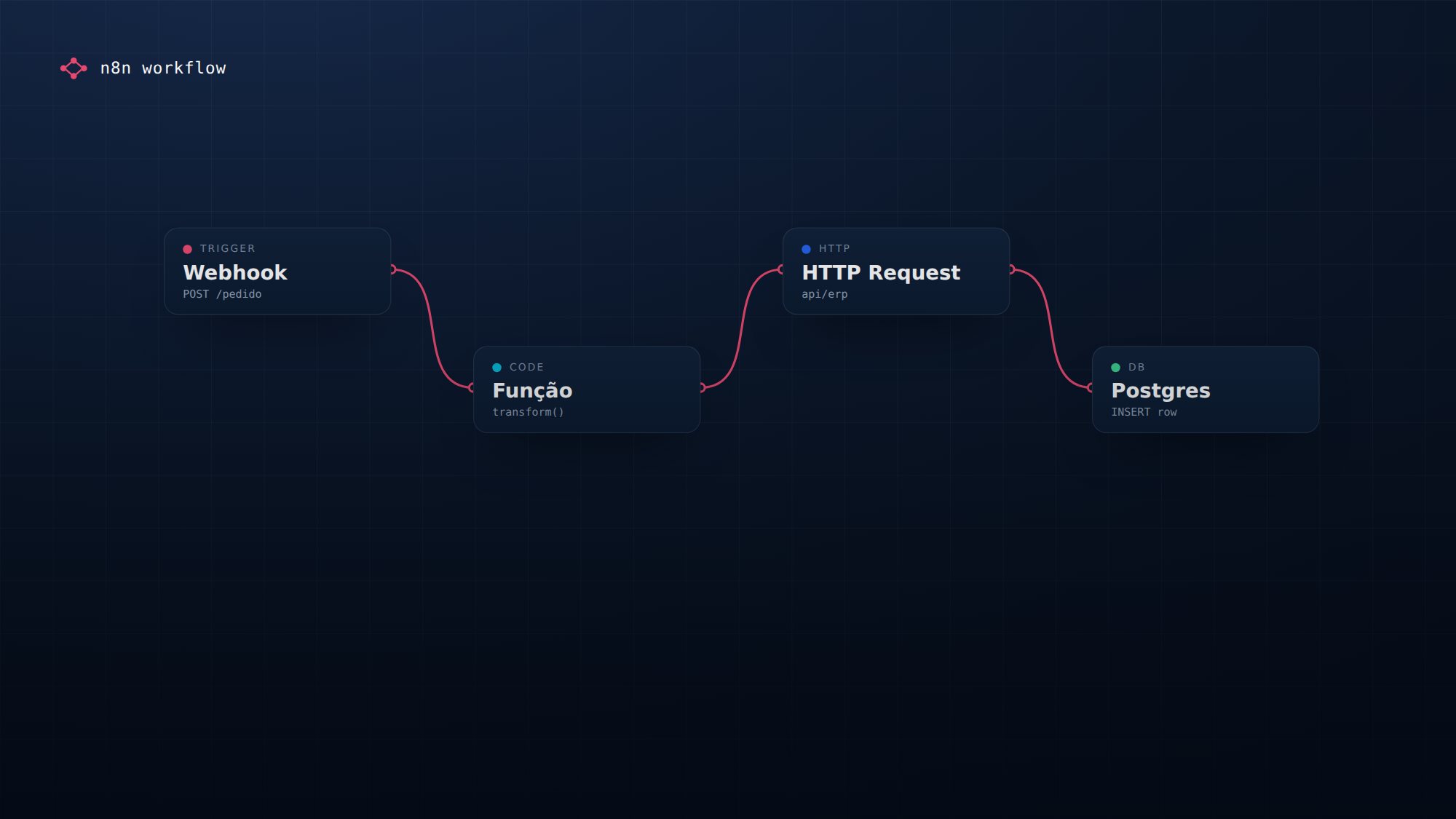 Workflow de automação no estilo n8n conectando webhook, código e banco.