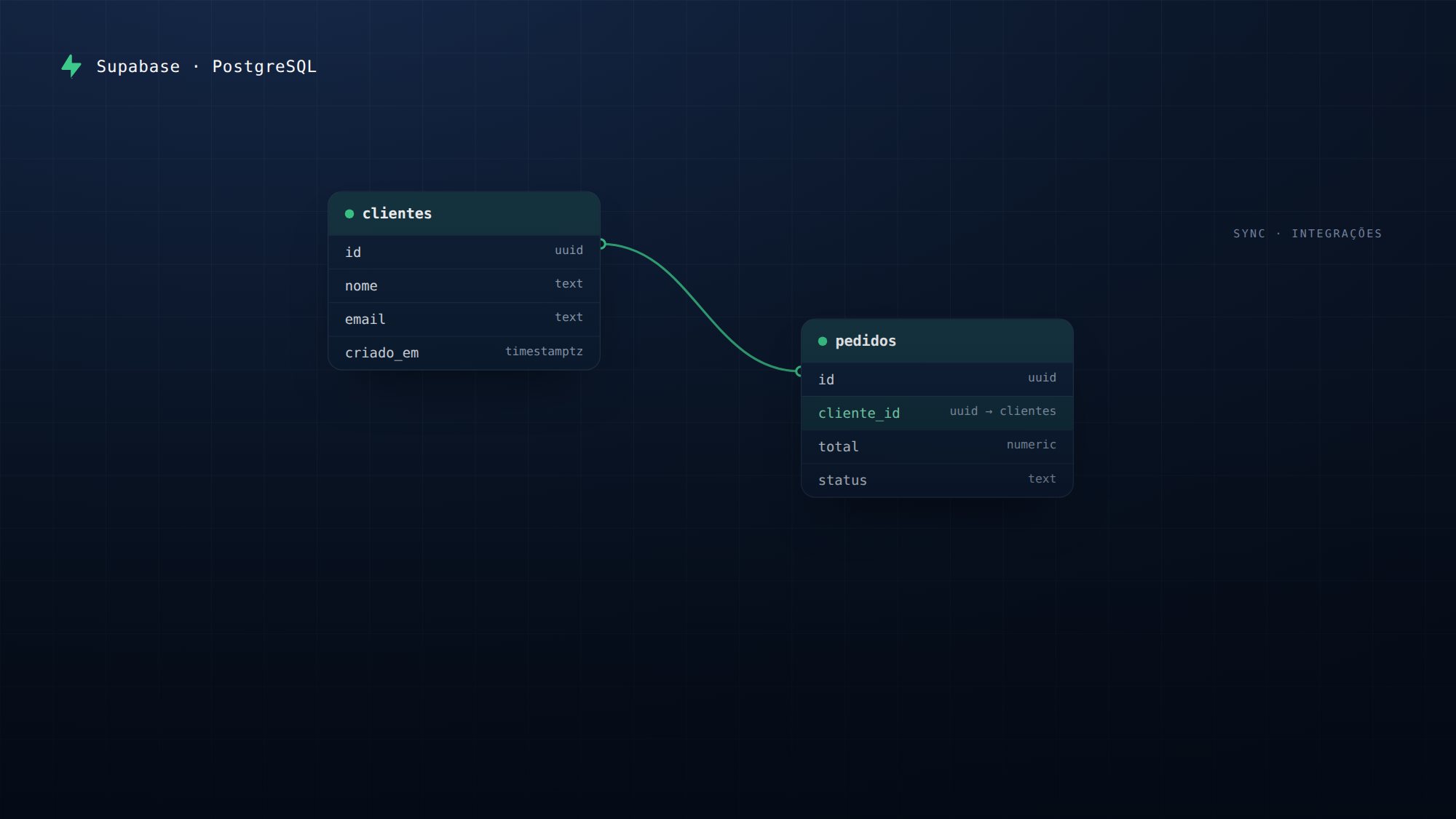 Modelagem de dados em Supabase/PostgreSQL com relação entre tabelas.